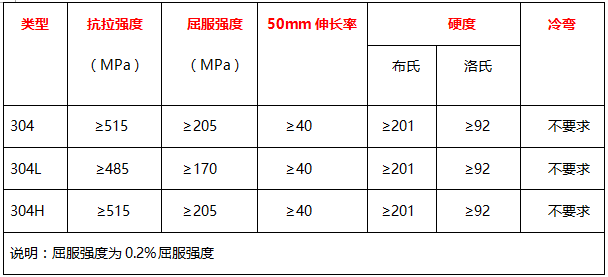 304、304L、304H的力學(xué)性能 表
