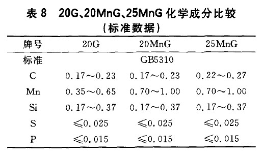 20G、20MnG、25MnG化學(xué)成分比較(標(biāo)準(zhǔn)數(shù)據(jù))