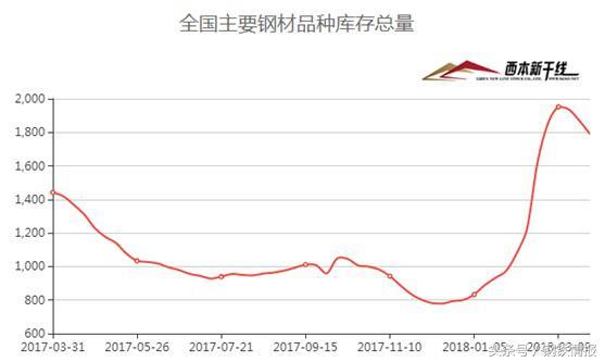 鋼市“春暖乍寒”，4月建筑鋼材價格在3700-4000元間震蕩運行