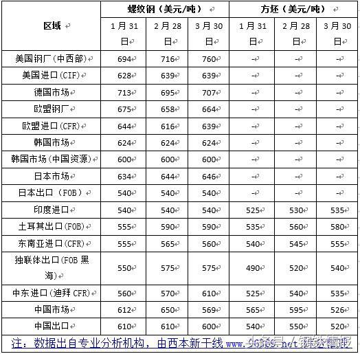鋼市“春暖乍寒”，4月建筑鋼材價格在3700-4000元間震蕩運行