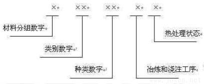 材料號(hào)（ W-Nr ）系統(tǒng)由 7 位數(shù)字組成，示意如下.jpg