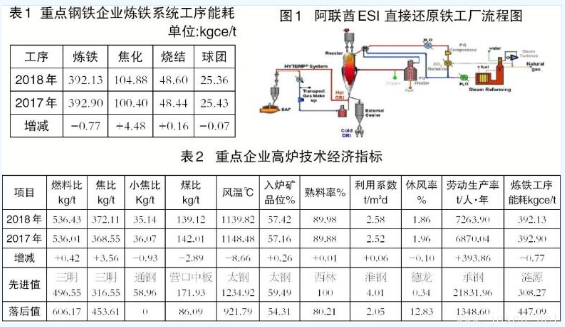 高爐煉鐵與非高爐煉鐵技術(shù)有何區(qū)別？
