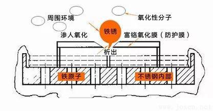 防止氧原子的繼續(xù)滲入、繼續(xù)氧化，而獲得抗銹蝕的能力.jpeg