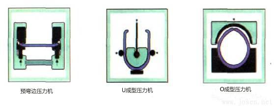 邊部預(yù)彎、U成型及O成型三道工序