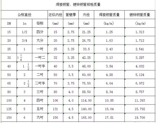 焊接鋼管鍍鋅鋼管規(guī)格質量表.png