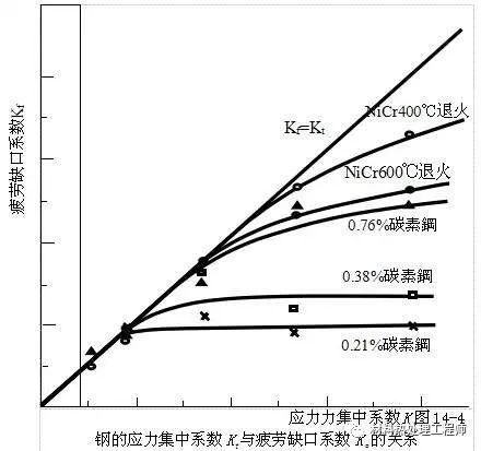 鋼材疲勞強(qiáng)度影響因素分析及設(shè)計優(yōu)化策略