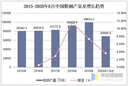 2020年中國鋼鐵行業(yè)產(chǎn)量、產(chǎn)銷率及利潤總額情況分析-3.png